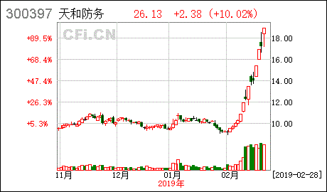 天和防务股吧