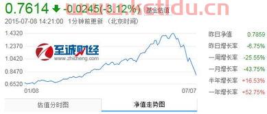 202002基金今天净值查询