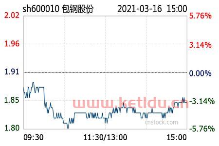 600010股市行情
