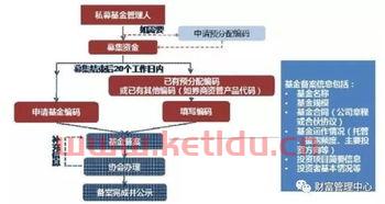 如何设立私募基金