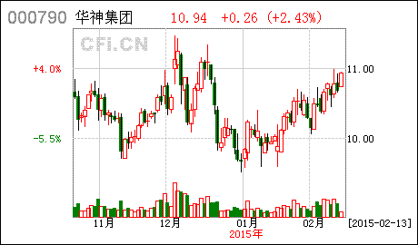 华神集团股票
