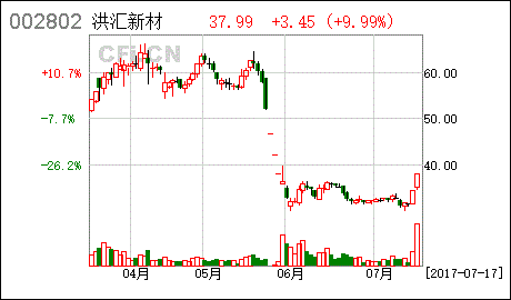 洪汇新材股吧