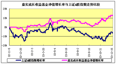 嘉实成长基金净值