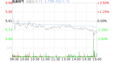 凯美特气股票行情