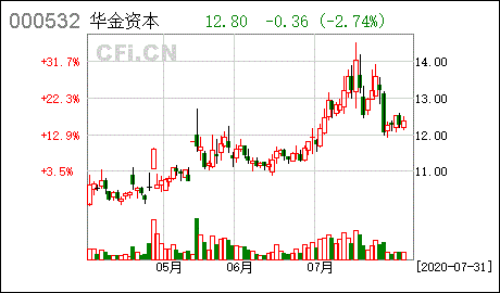 000532 华金资本股吧
