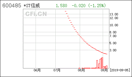 st信威股票