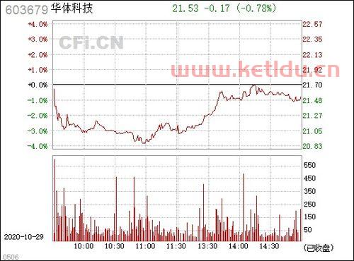 603679华体科技