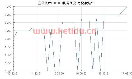 立昂技术(300603)股吧