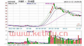 外高桥股价