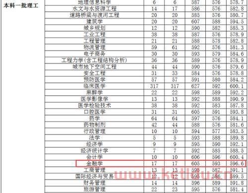金融学大学的分数线(金融学的录取分数线)