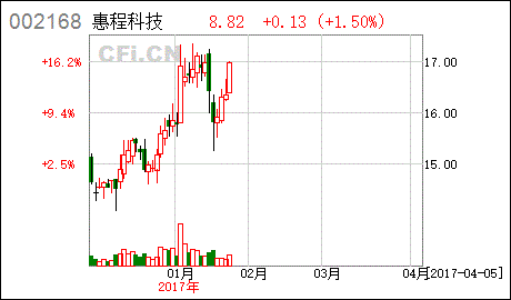 深圳惠程股票