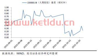 关于国债期货的价格就是CTD的信息