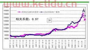 菜油2201期货行情分析(菜油期货价格资讯)