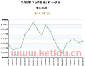 黄豆的期货价格走势(黄豆最新期货走势)