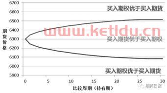 国内期货的期权价格(国内期货的期权价格怎么算)