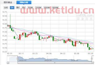 今日银价格期货价格走势图(今日银价交易走势图)