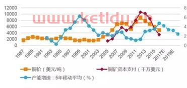 期货铜的未来价格走势的简单介绍