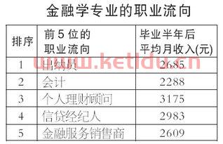 金融学主要领域是什么专业(金融学具体哪些专业)