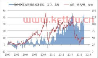 原油期货的形态研判机制(第二课原油期货交易基础测试)
