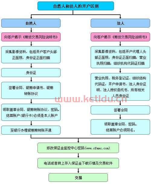 期货证券怎么开户流程(期货开户怎么办理)