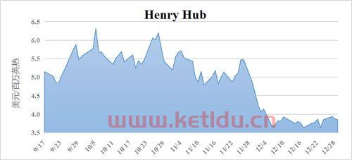 今年天然气期货的最新价格(今日天然气期货价格走势图)