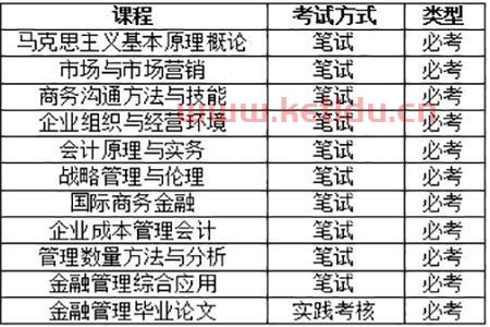 学金融专业考试考什么内容(报考金融专业必考科目)