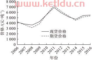 论期货现货的价格规律(期货现货的价格关系)