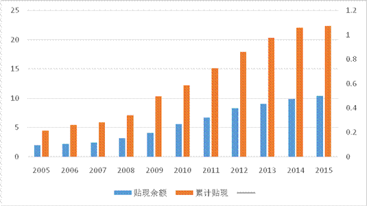 金融服务业贴现(金融服务票据贴现)