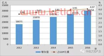 金融服务业收入(金融业占服务业比重)