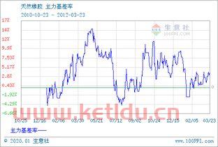 最新天然橡胶期货价格走势(天然橡胶期货价格实时行情)