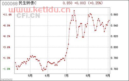 民生转债