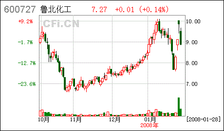 鲁北化工股票股吧