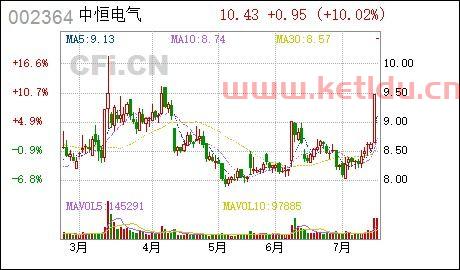 中恒电气股票
