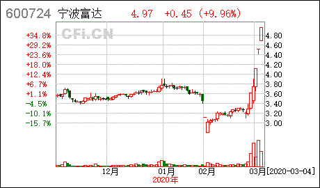 宁波富达股票股吧