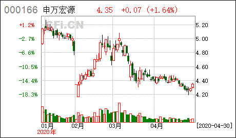 000166申万宏源股票