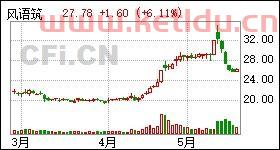 风语筑股票