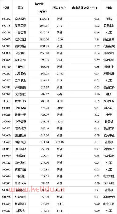 林园最新持股明细