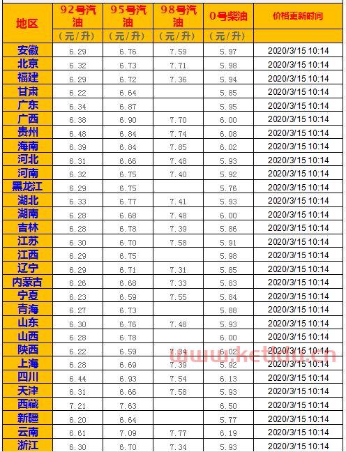 92号汽油价格历史最高是多少