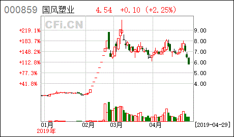 国风塑业股票