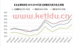 钢材价格走势图