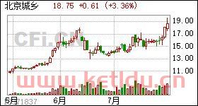 北京城乡股票