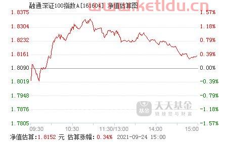 深证100指数