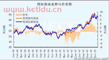 美国原油价格走势图