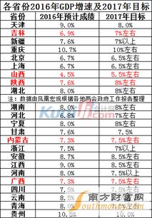 2017全国各省gdp