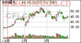 603019中科曙光股票