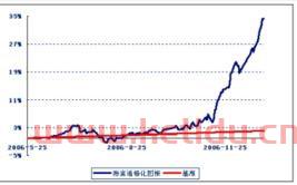 海富通强化回报