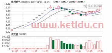 贵州燃气股票股吧