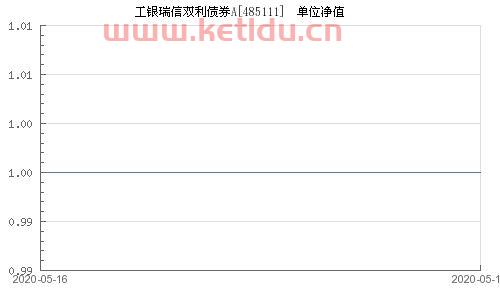 工银瑞信双利债券a