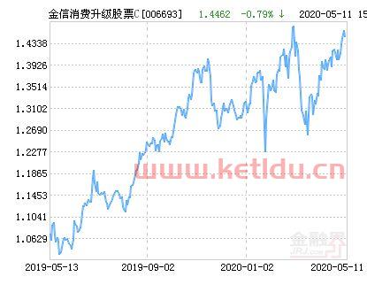 金信消费股票c净值〖腾安价值组合有哪些股票〗