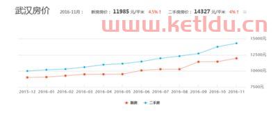 武汉物价和房价趋势图分析〖武汉前十年房价多少钱〗